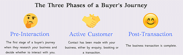 The three buyer journey phases