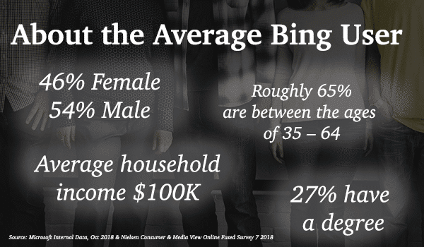 Bing User Demographic Statistics