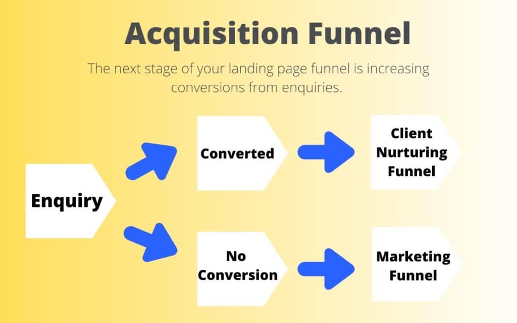 Landing Page Acquisition Funnel