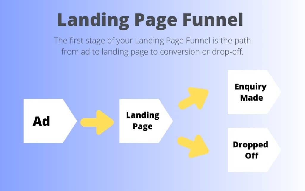 Landing Page Funnel Example