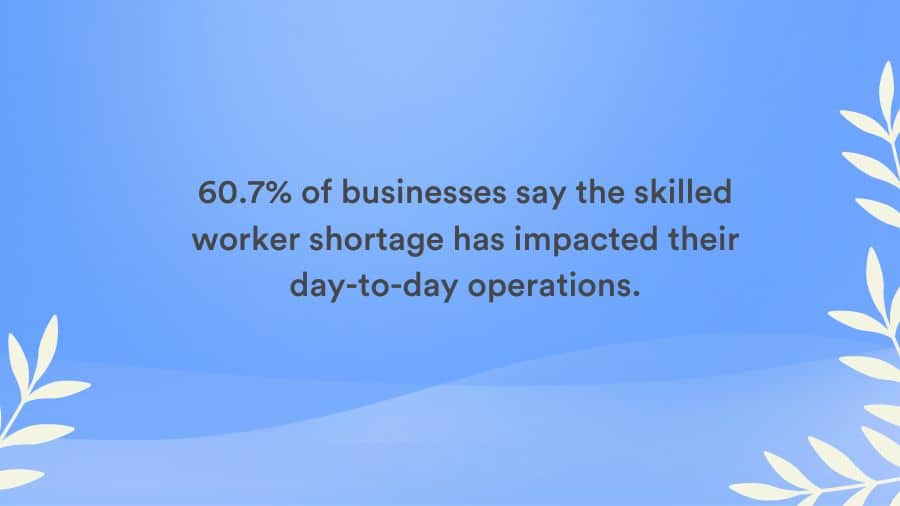 60.7% of businesses say the skilled worker shortage has impacted their day-to-day operations.